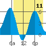 Canoe Bay tide chart for Monday, August 11, 2025