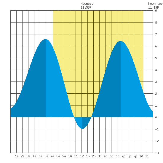 Canoe Bay tide chart for Tuesday, August 12, 2025