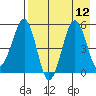 Canoe Bay tide chart for Tuesday, August 12, 2025
