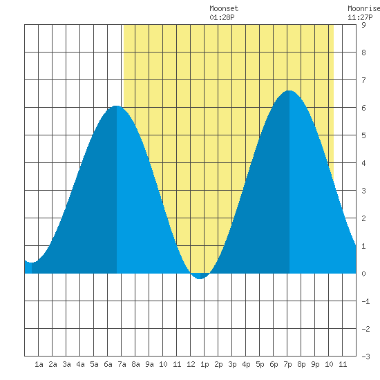Canoe Bay tide chart for Wednesday, August 13, 2025