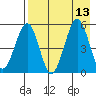 Canoe Bay tide chart for Wednesday, August 13, 2025