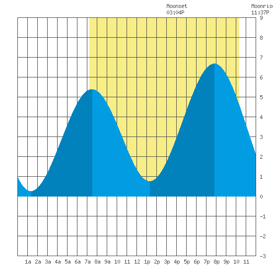 Canoe Bay tide chart for Thursday, August 14, 2025