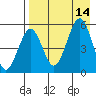 Canoe Bay tide chart for Thursday, August 14, 2025