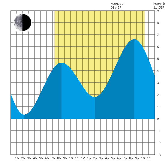 Canoe Bay tide chart for Friday, August 15, 2025