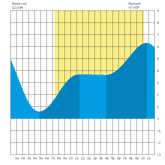 Canoe Bay tide chart for Sunday, August 17, 2025