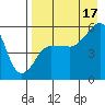 Canoe Bay tide chart for Sunday, August 17, 2025