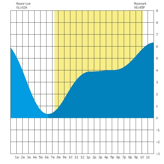 Canoe Bay tide chart for Monday, August 18, 2025