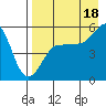 Canoe Bay tide chart for Monday, August 18, 2025