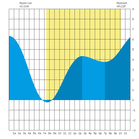 Canoe Bay tide chart for Tuesday, August 19, 2025