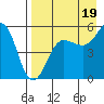 Canoe Bay tide chart for Tuesday, August 19, 2025