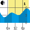 Canoe Bay tide chart for Friday, August 1, 2025