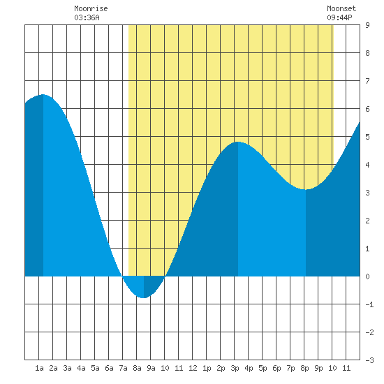 Canoe Bay tide chart for Wednesday, August 20, 2025