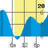 Canoe Bay tide chart for Wednesday, August 20, 2025