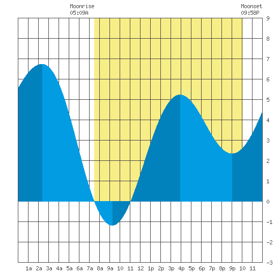 Canoe Bay tide chart for Thursday, August 21, 2025