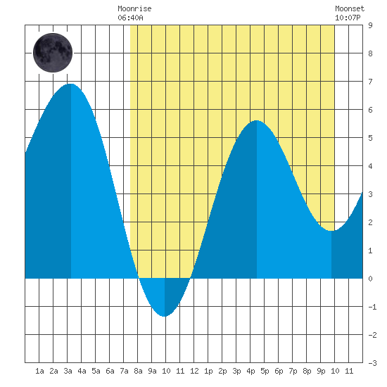 Canoe Bay tide chart for Friday, August 22, 2025