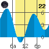 Canoe Bay tide chart for Friday, August 22, 2025