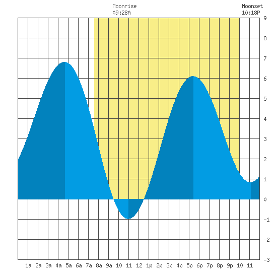 Canoe Bay tide chart for Sunday, August 24, 2025