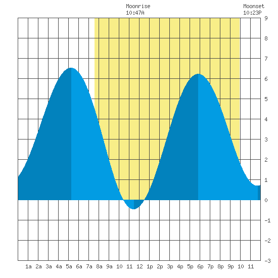 Canoe Bay tide chart for Monday, August 25, 2025