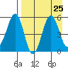 Canoe Bay tide chart for Monday, August 25, 2025