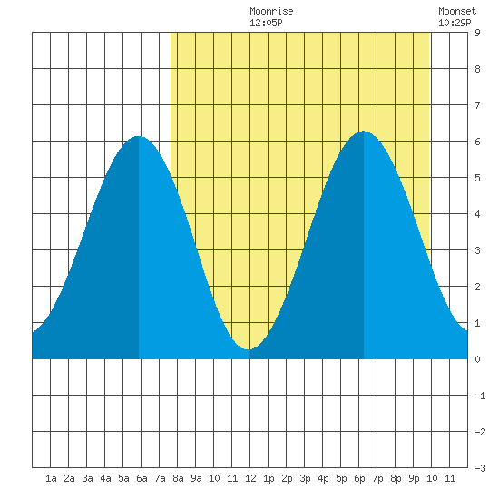 Canoe Bay tide chart for Tuesday, August 26, 2025