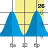 Canoe Bay tide chart for Tuesday, August 26, 2025