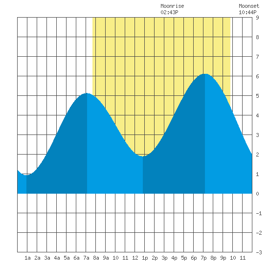 Canoe Bay tide chart for Thursday, August 28, 2025