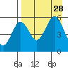 Canoe Bay tide chart for Thursday, August 28, 2025