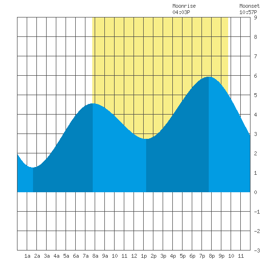 Canoe Bay tide chart for Friday, August 29, 2025