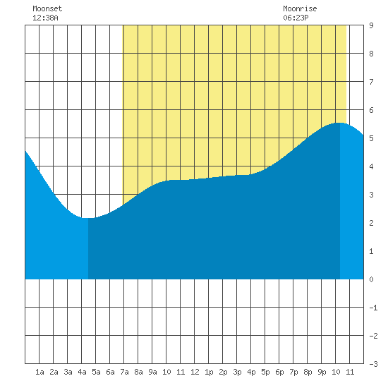 Canoe Bay tide chart for Saturday, August 2, 2025