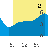 Canoe Bay tide chart for Saturday, August 2, 2025