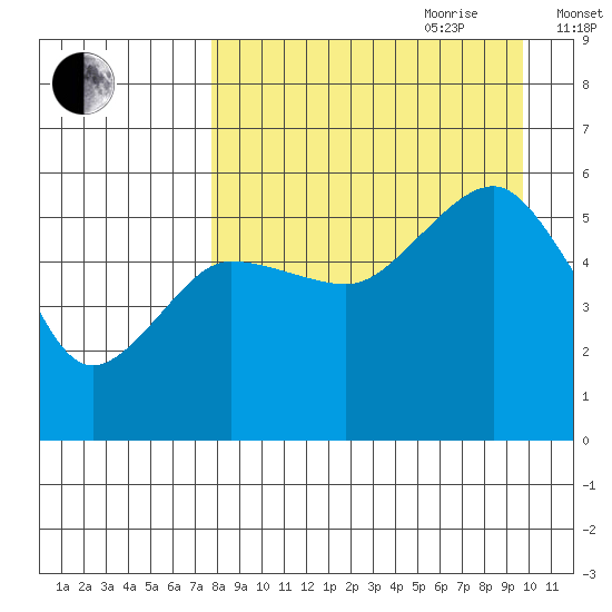 Canoe Bay tide chart for Saturday, August 30, 2025
