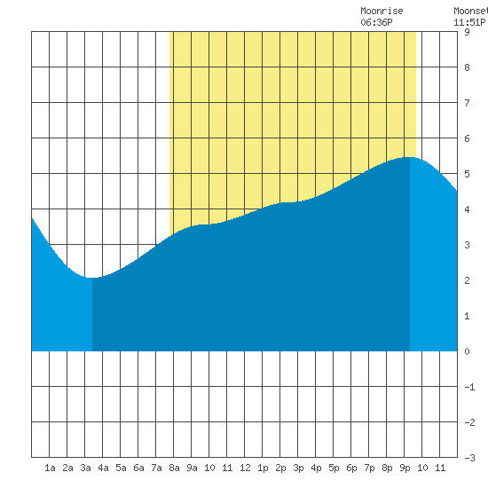Canoe Bay tide chart for Sunday, August 31, 2025