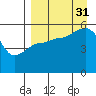 Canoe Bay tide chart for Sunday, August 31, 2025