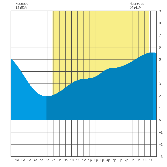 Canoe Bay tide chart for Sunday, August 3, 2025