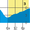 Canoe Bay tide chart for Sunday, August 3, 2025
