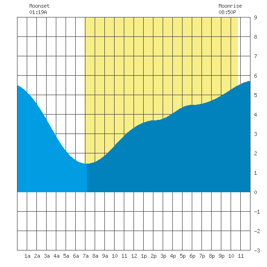 Canoe Bay tide chart for Monday, August 4, 2025
