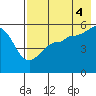 Canoe Bay tide chart for Monday, August 4, 2025