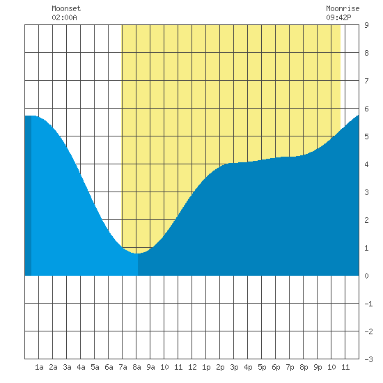 Canoe Bay tide chart for Tuesday, August 5, 2025