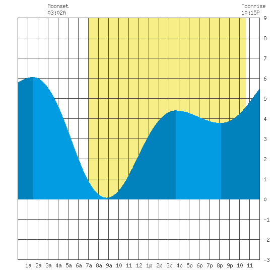 Canoe Bay tide chart for Wednesday, August 6, 2025