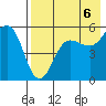 Canoe Bay tide chart for Wednesday, August 6, 2025
