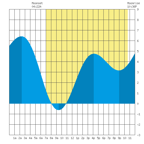 Canoe Bay tide chart for Thursday, August 7, 2025