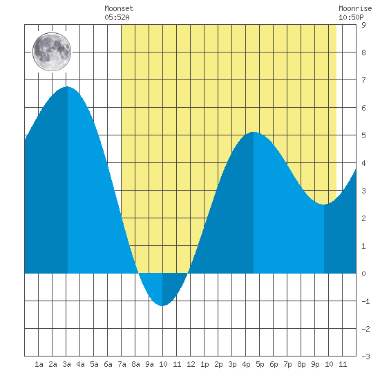 Canoe Bay tide chart for Friday, August 8, 2025