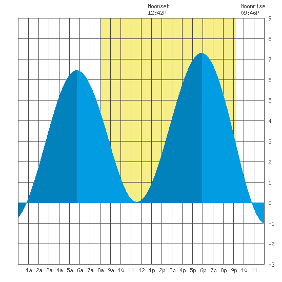 Canoe Bay tide chart for Wednesday, September 10, 2025