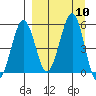 Canoe Bay tide chart for Wednesday, September 10, 2025
