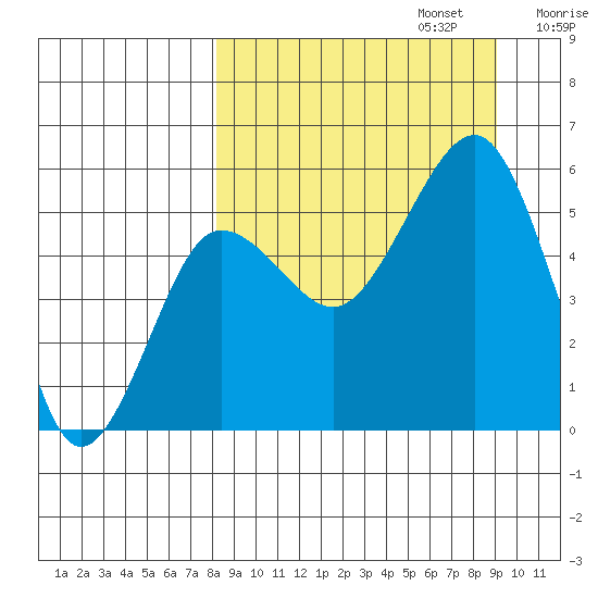 Canoe Bay tide chart for Saturday, September 13, 2025