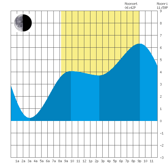 Canoe Bay tide chart for Sunday, September 14, 2025