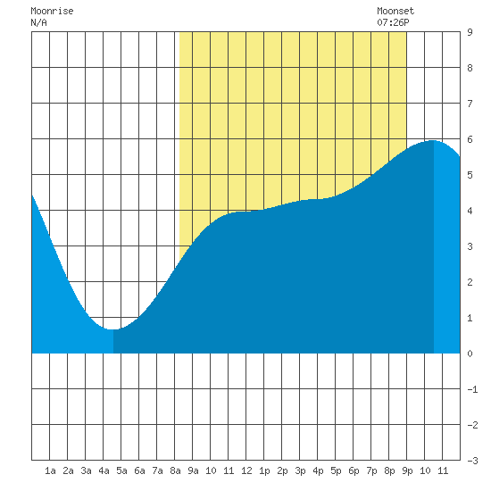 Canoe Bay tide chart for Monday, September 15, 2025