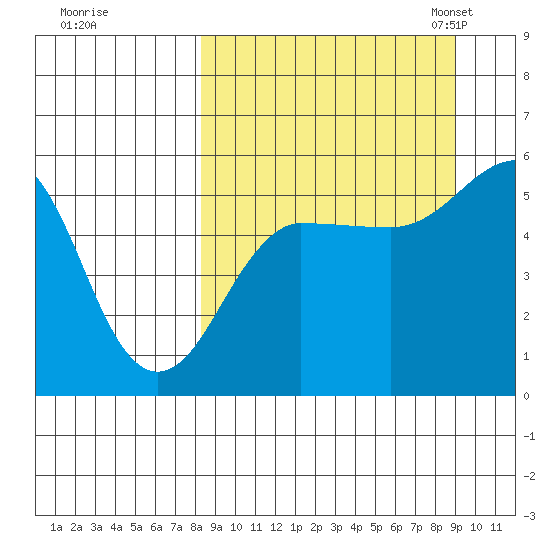 Canoe Bay tide chart for Tuesday, September 16, 2025