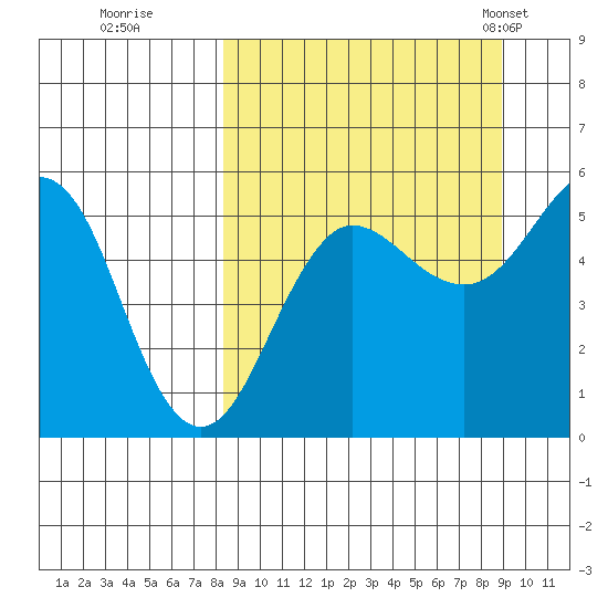 Canoe Bay tide chart for Wednesday, September 17, 2025