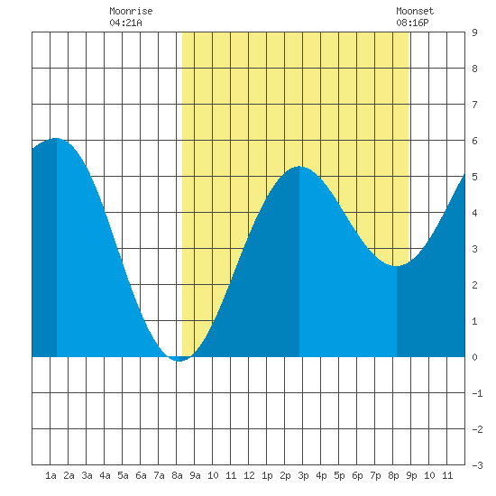 Canoe Bay tide chart for Thursday, September 18, 2025
